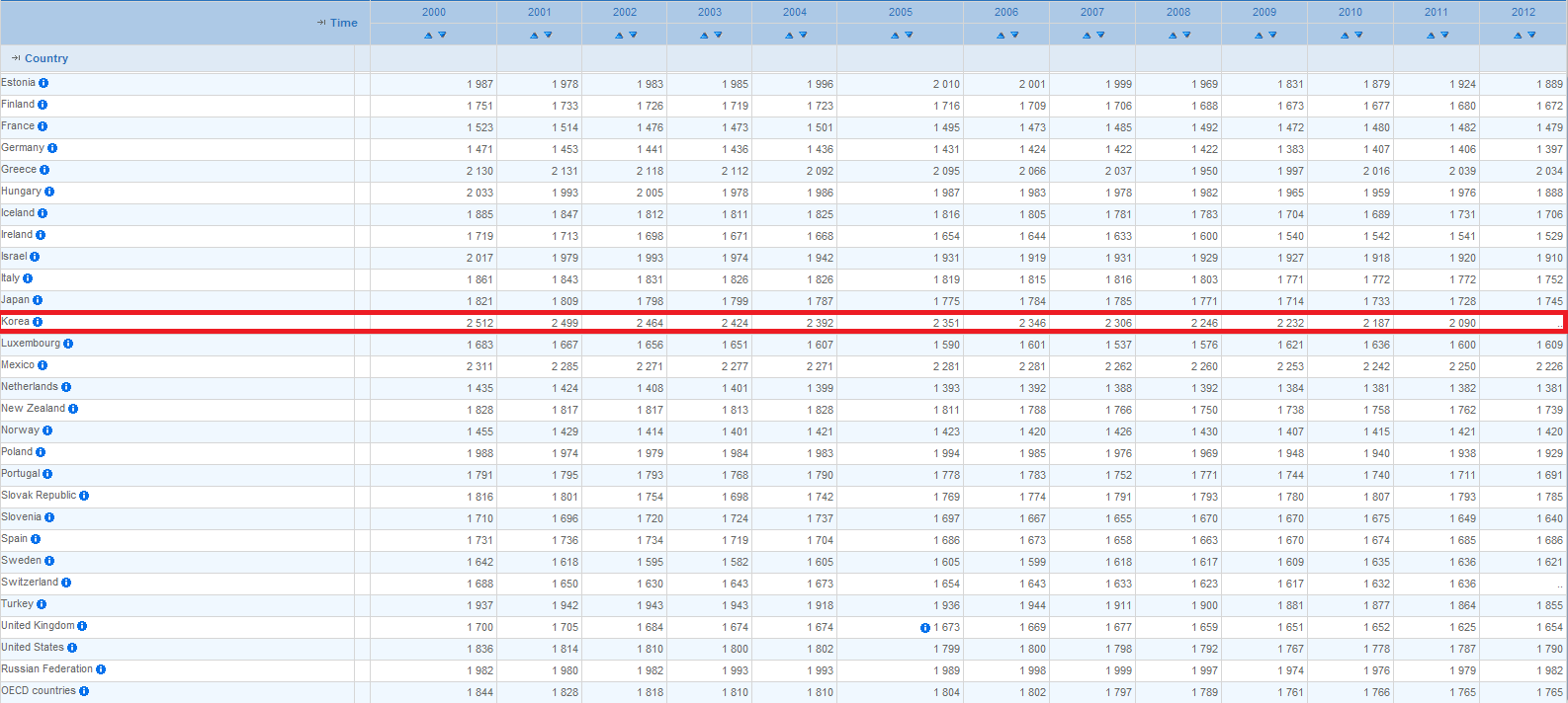 Average annual working hours of OECD countries - Showing Korea&rsquo;s murderous working hours (Source: OECD.StatExtracts)